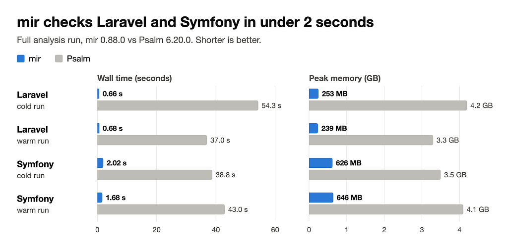 Wall time and peak memory for mir 0.88.0 vs Psalm 6.20.0 on Laravel and Symfony, cold and warm runs. mir: 0.66 s / 253 MB (Laravel cold), 0.68 s / 239 MB (Laravel warm), 2.02 s / 626 MB (Symfony cold), 1.68 s / 646 MB (Symfony warm). Psalm: 54.3 s / 4.2 GB, 37.0 s / 3.3 GB, 38.8 s / 3.5 GB, 43.0 s / 4.1 GB.